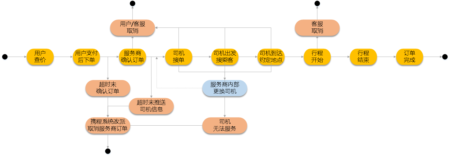 orderprocess